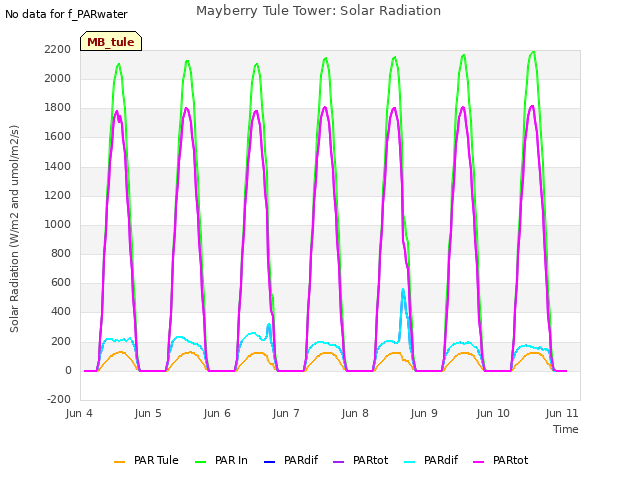 Graph showing Mayberry Tule Tower: Solar Radiation