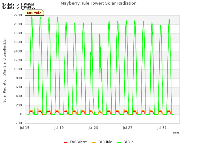 Mayberry Tule Tower: Solar Radiation