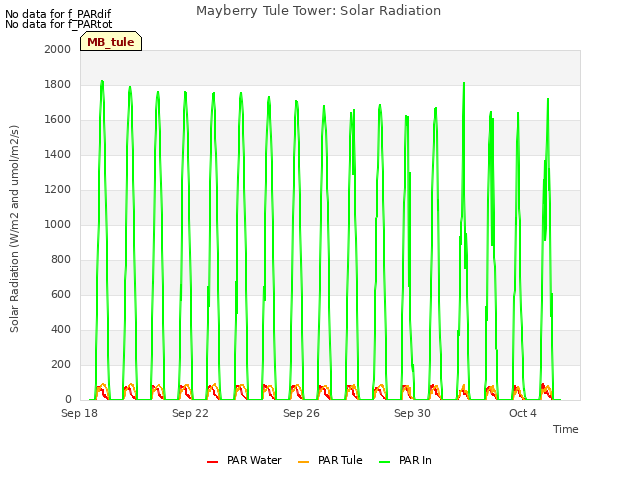 Explore the graph:Mayberry Tule Tower: Solar Radiation in a new window