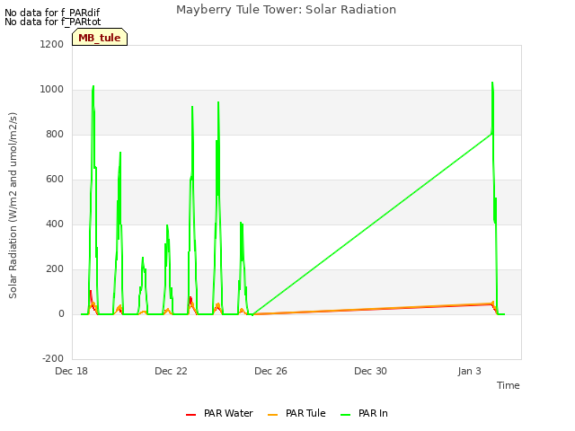 Mayberry Tule Tower: Solar Radiation