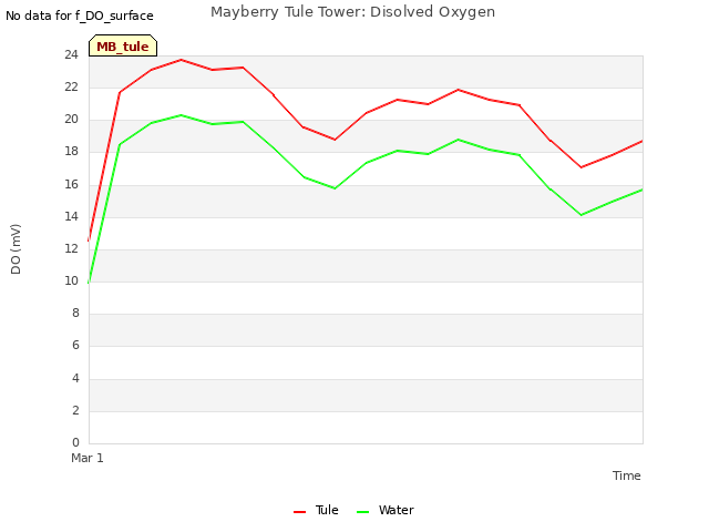 plot of Mayberry Tule Tower: Disolved Oxygen