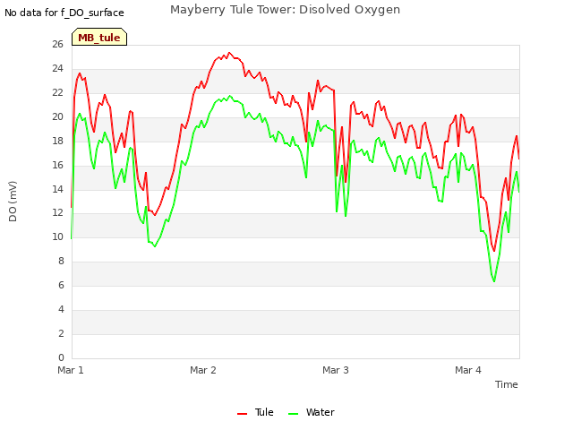 plot of Mayberry Tule Tower: Disolved Oxygen