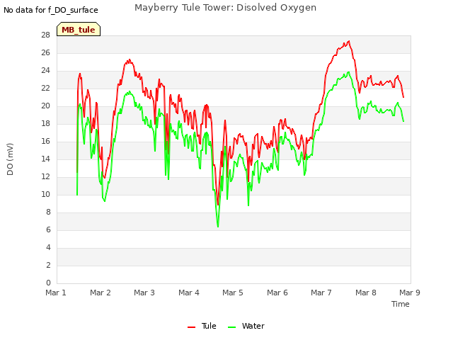 plot of Mayberry Tule Tower: Disolved Oxygen