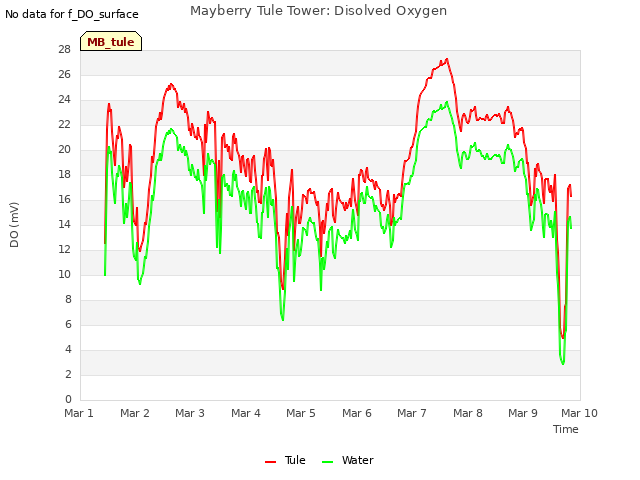 plot of Mayberry Tule Tower: Disolved Oxygen