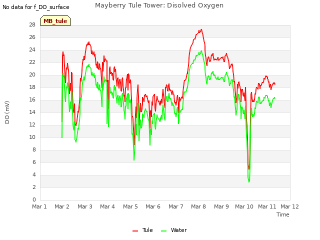 plot of Mayberry Tule Tower: Disolved Oxygen