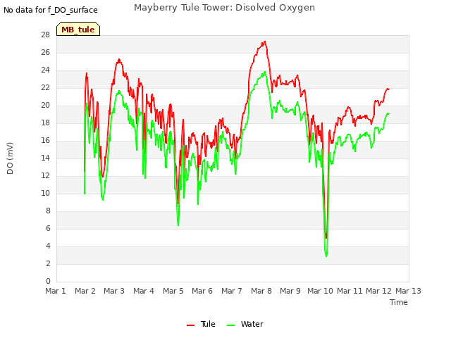 plot of Mayberry Tule Tower: Disolved Oxygen