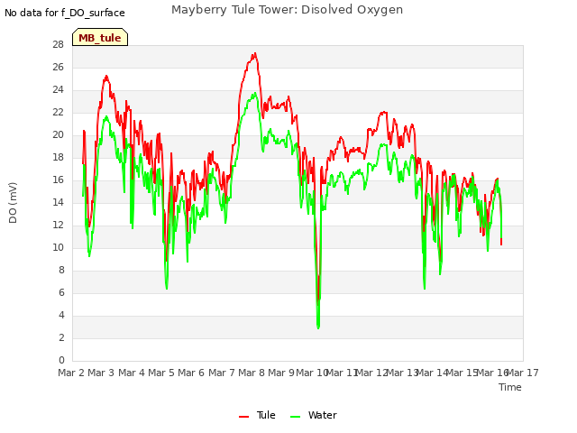 plot of Mayberry Tule Tower: Disolved Oxygen