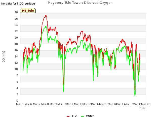 plot of Mayberry Tule Tower: Disolved Oxygen