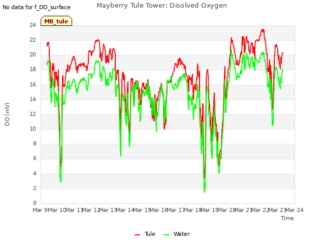 plot of Mayberry Tule Tower: Disolved Oxygen