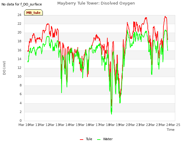 plot of Mayberry Tule Tower: Disolved Oxygen