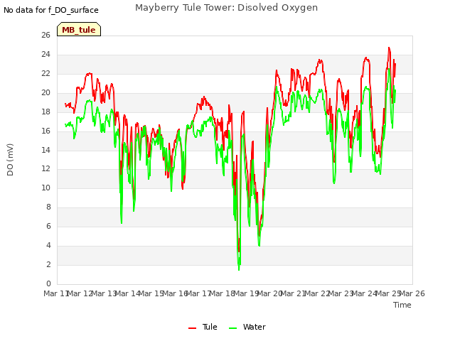 plot of Mayberry Tule Tower: Disolved Oxygen