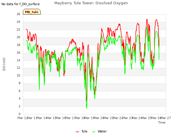 plot of Mayberry Tule Tower: Disolved Oxygen