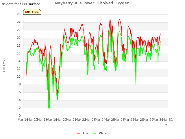 plot of Mayberry Tule Tower: Disolved Oxygen