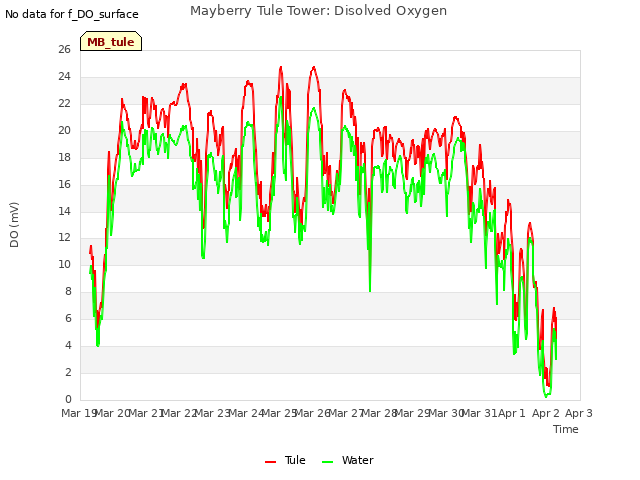 plot of Mayberry Tule Tower: Disolved Oxygen