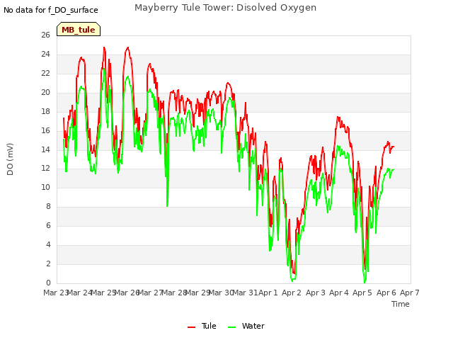 plot of Mayberry Tule Tower: Disolved Oxygen