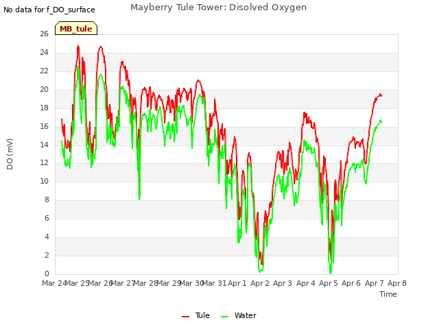 plot of Mayberry Tule Tower: Disolved Oxygen