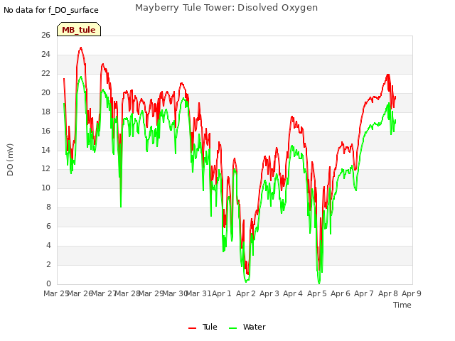 plot of Mayberry Tule Tower: Disolved Oxygen