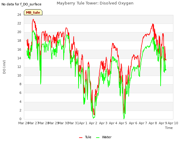 plot of Mayberry Tule Tower: Disolved Oxygen