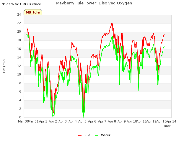 plot of Mayberry Tule Tower: Disolved Oxygen