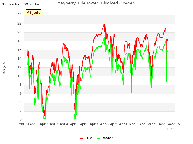 plot of Mayberry Tule Tower: Disolved Oxygen