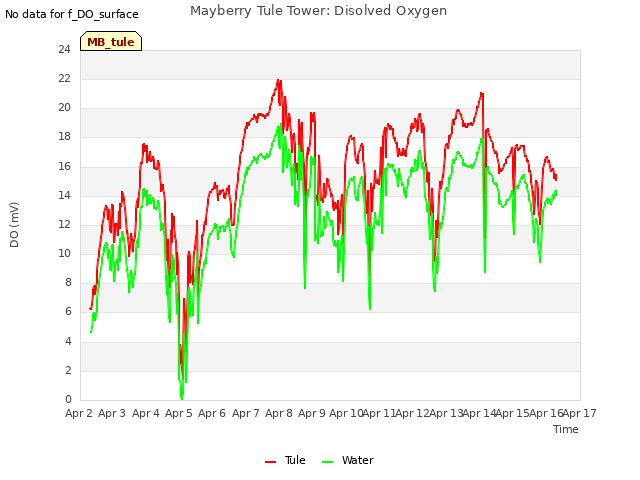 plot of Mayberry Tule Tower: Disolved Oxygen