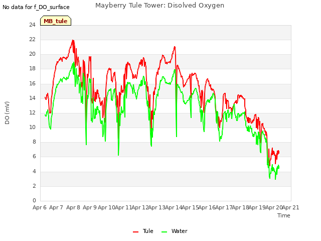 plot of Mayberry Tule Tower: Disolved Oxygen