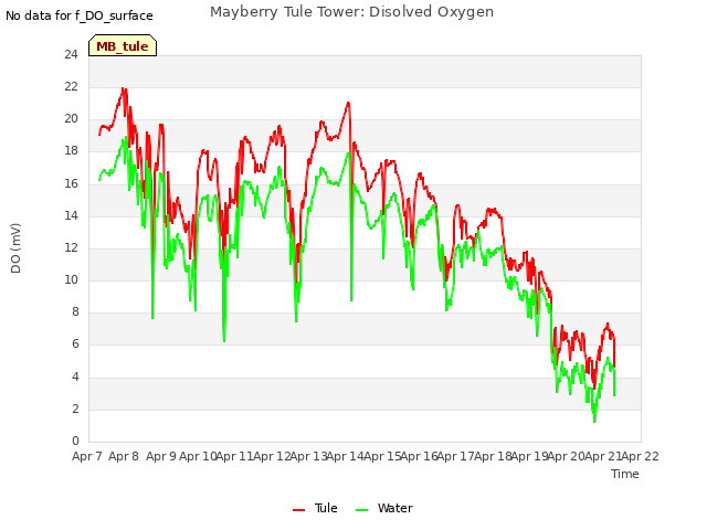 plot of Mayberry Tule Tower: Disolved Oxygen