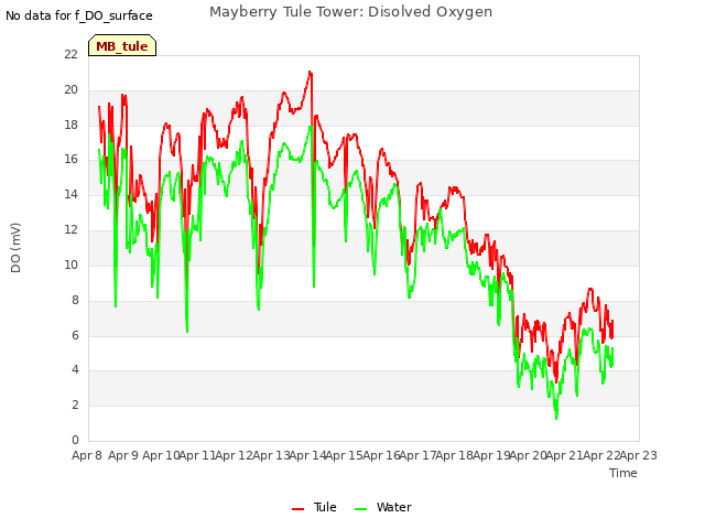 plot of Mayberry Tule Tower: Disolved Oxygen