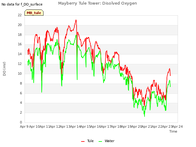 plot of Mayberry Tule Tower: Disolved Oxygen