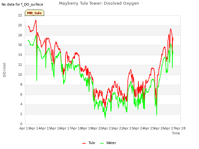 plot of Mayberry Tule Tower: Disolved Oxygen