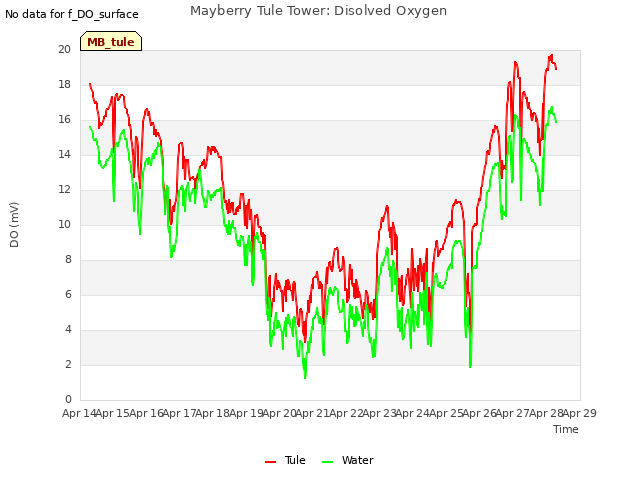 plot of Mayberry Tule Tower: Disolved Oxygen