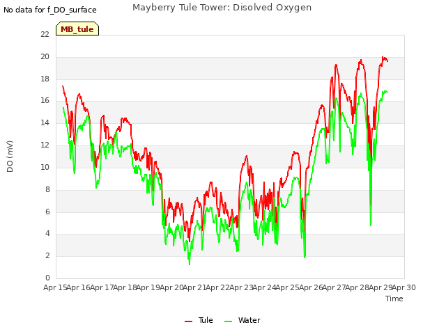 plot of Mayberry Tule Tower: Disolved Oxygen