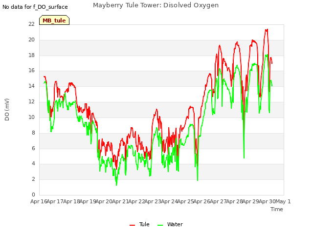 plot of Mayberry Tule Tower: Disolved Oxygen