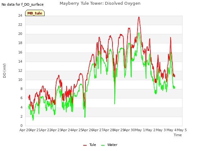 plot of Mayberry Tule Tower: Disolved Oxygen