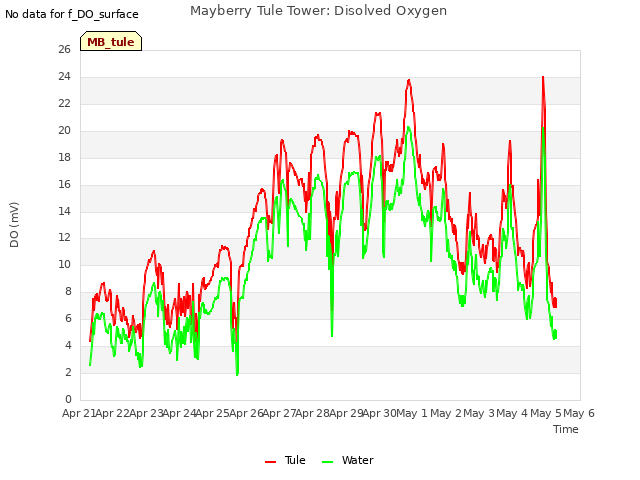 plot of Mayberry Tule Tower: Disolved Oxygen