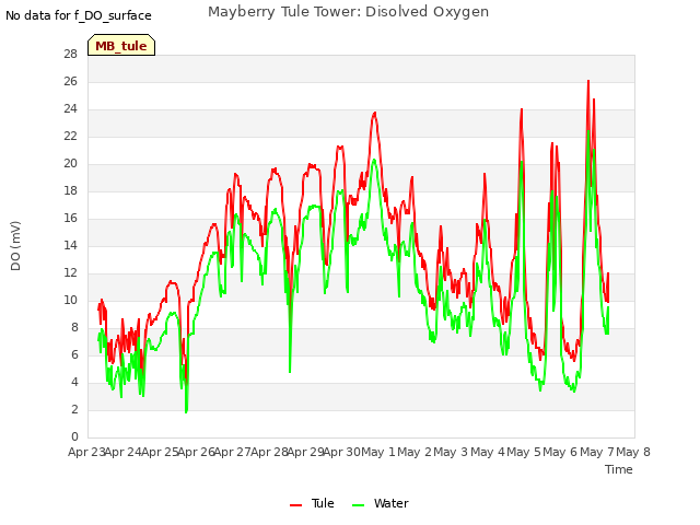 plot of Mayberry Tule Tower: Disolved Oxygen