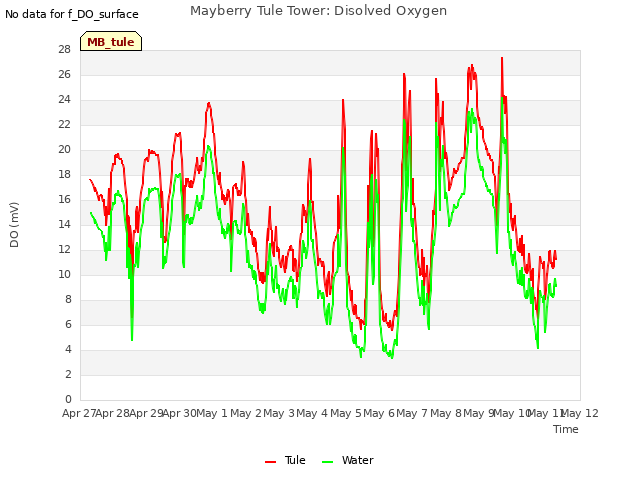 plot of Mayberry Tule Tower: Disolved Oxygen