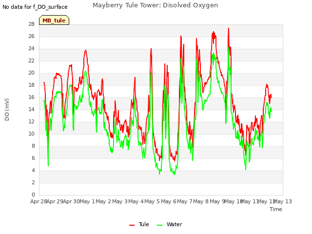 plot of Mayberry Tule Tower: Disolved Oxygen