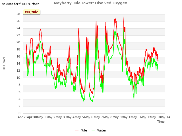 plot of Mayberry Tule Tower: Disolved Oxygen