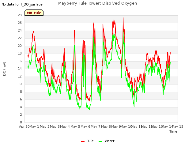 plot of Mayberry Tule Tower: Disolved Oxygen