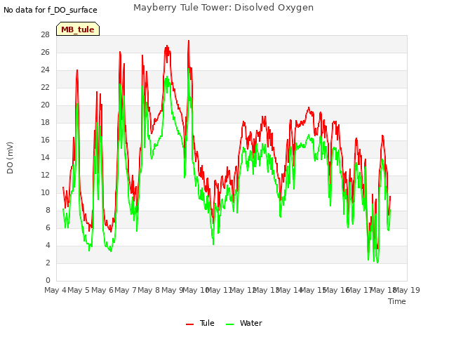 plot of Mayberry Tule Tower: Disolved Oxygen