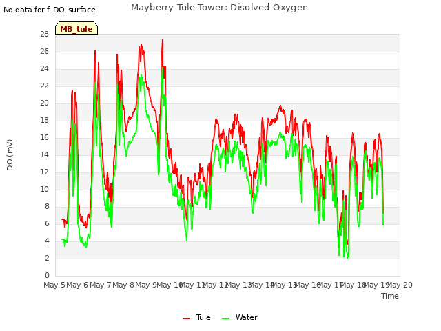 plot of Mayberry Tule Tower: Disolved Oxygen