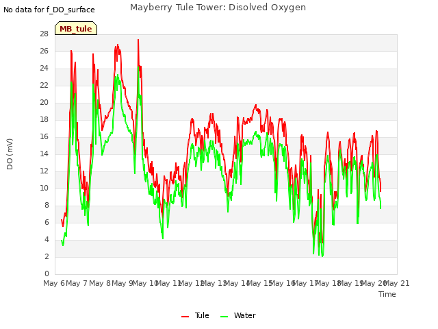 plot of Mayberry Tule Tower: Disolved Oxygen