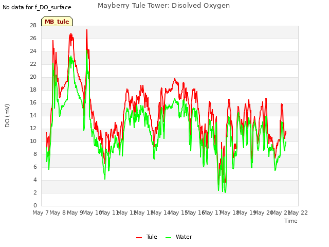 plot of Mayberry Tule Tower: Disolved Oxygen