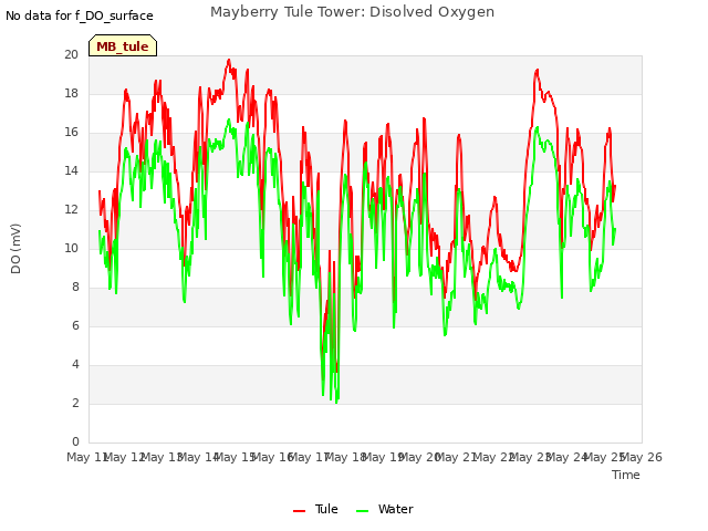 plot of Mayberry Tule Tower: Disolved Oxygen