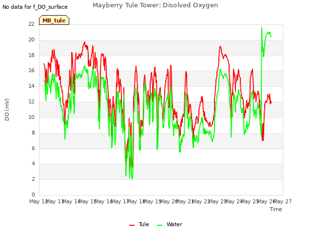 plot of Mayberry Tule Tower: Disolved Oxygen