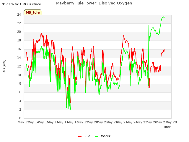 plot of Mayberry Tule Tower: Disolved Oxygen