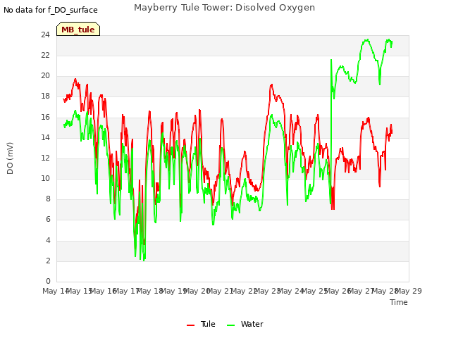 plot of Mayberry Tule Tower: Disolved Oxygen