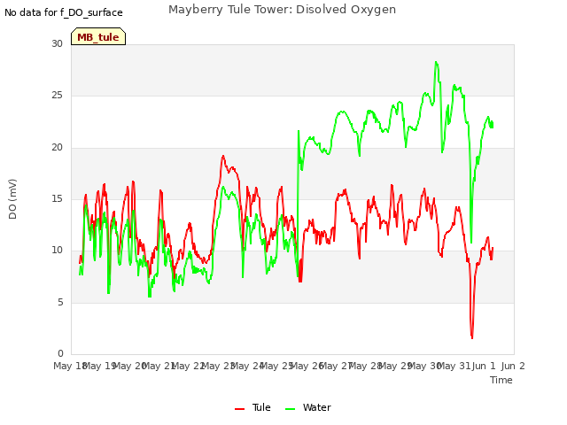 plot of Mayberry Tule Tower: Disolved Oxygen