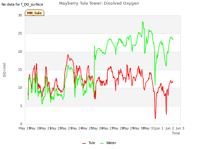 plot of Mayberry Tule Tower: Disolved Oxygen